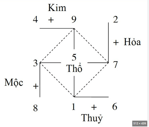 soi cầu ngũ hành âm dương